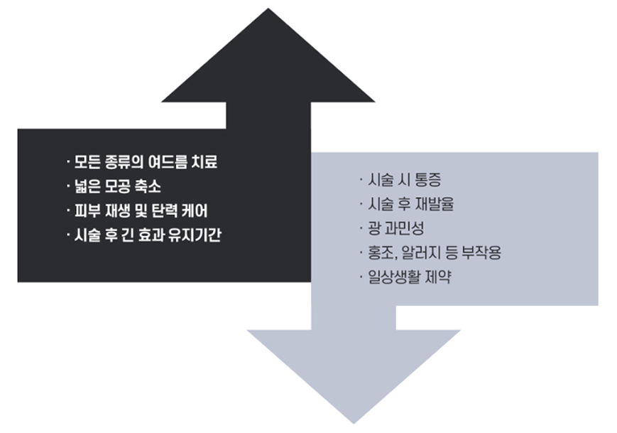 여드름